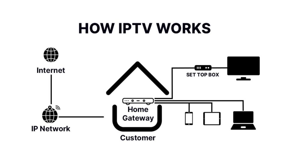 IPTV protocols